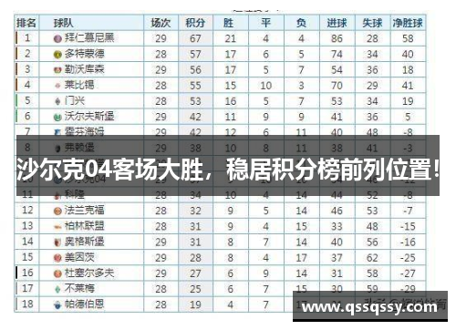 沙尔克04客场大胜，稳居积分榜前列位置！